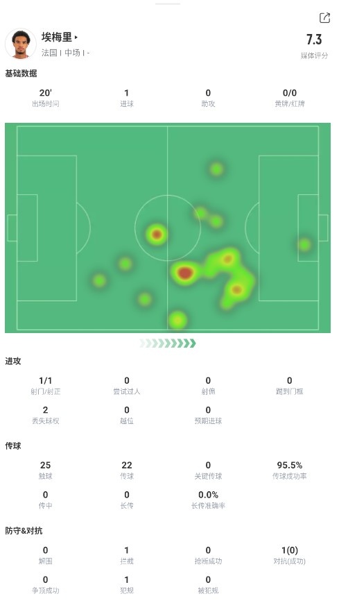 埃梅里首秀数据：20分钟伤退，1次射门就进球，传球成功率95%