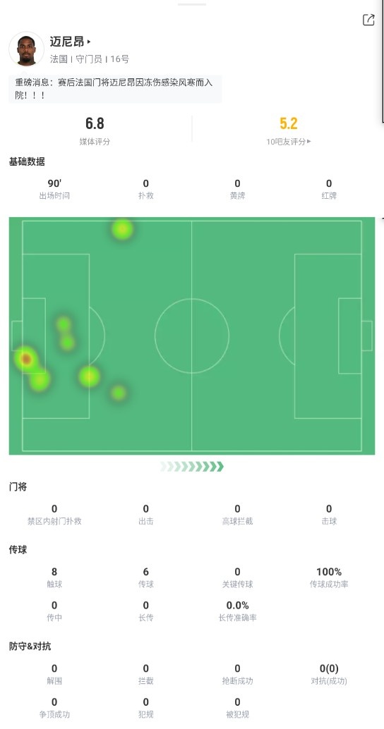要冻感冒了！麦尼昂本场数据：仅有8次触球，6次传球