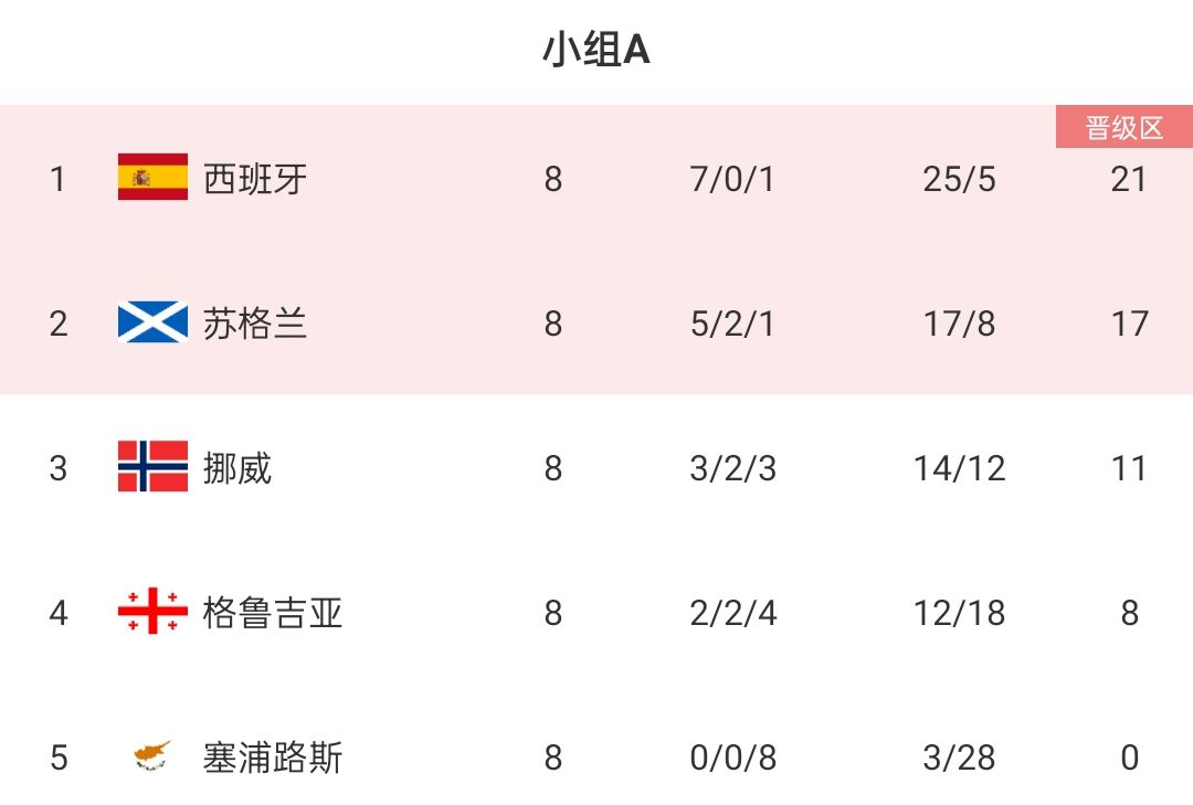 火力全開！第三節亞歷山大10中7獨得15分