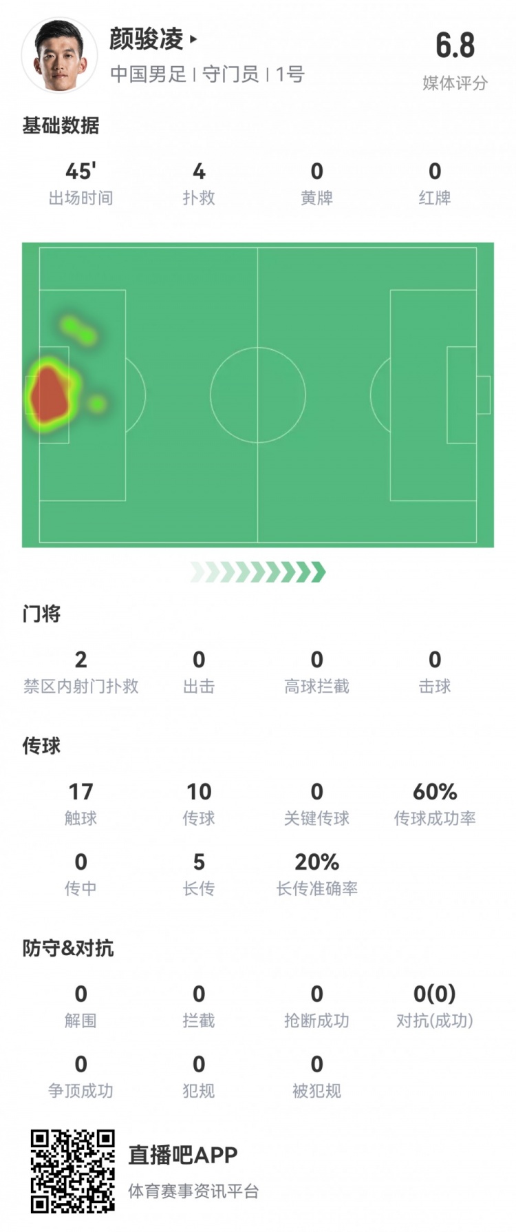 颜骏凌半场数据：2粒丢球，4次扑救，获评6.8分