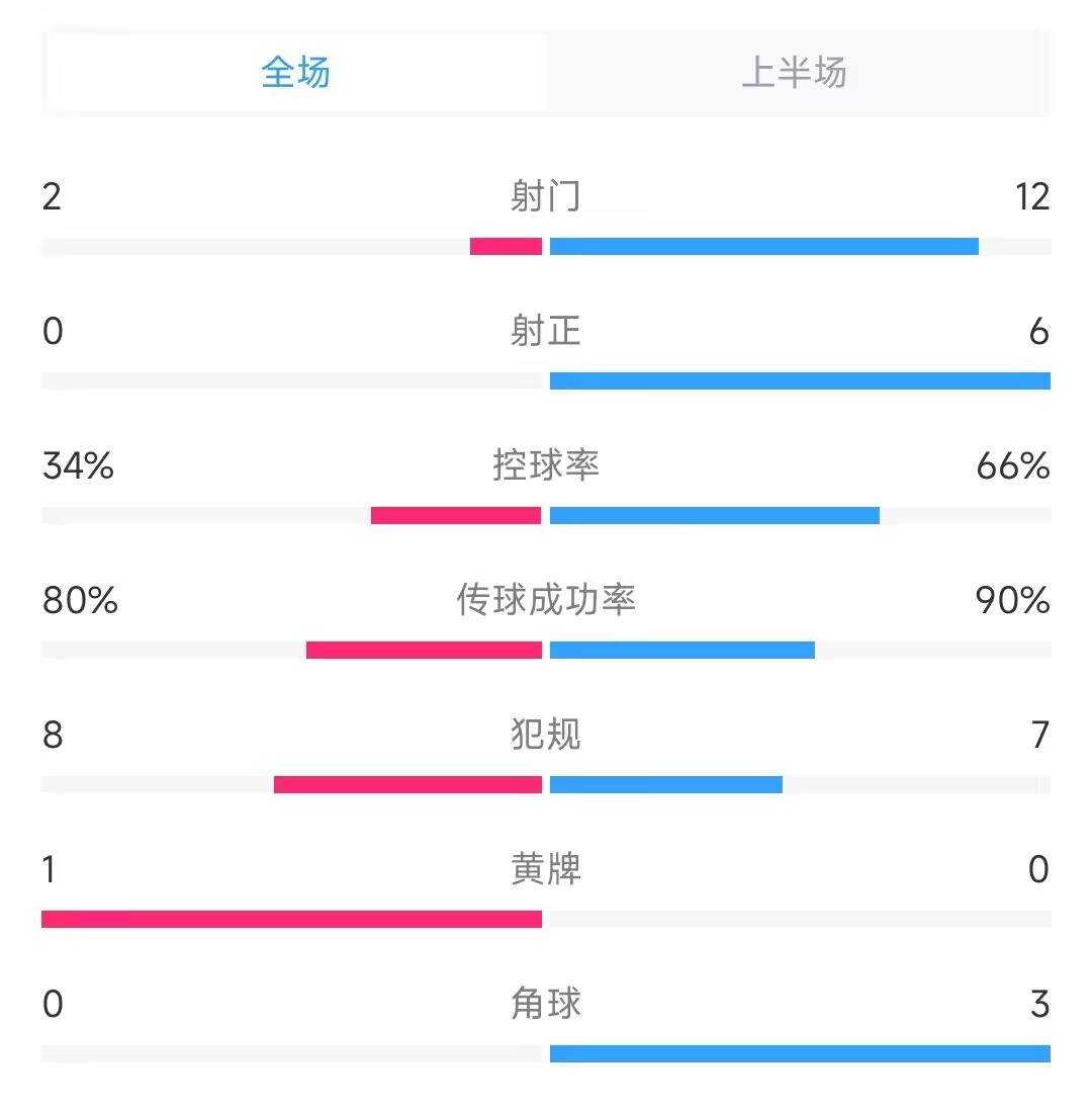 国足半场02韩国数据：国足0射正，射门212，犯规87