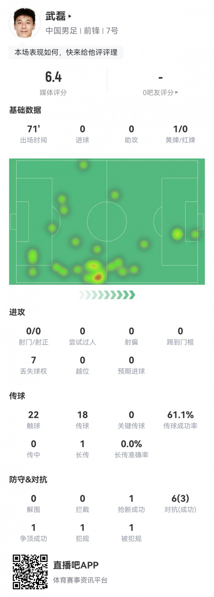 武磊全场数据：0次射门，22次触球，获评6.4分