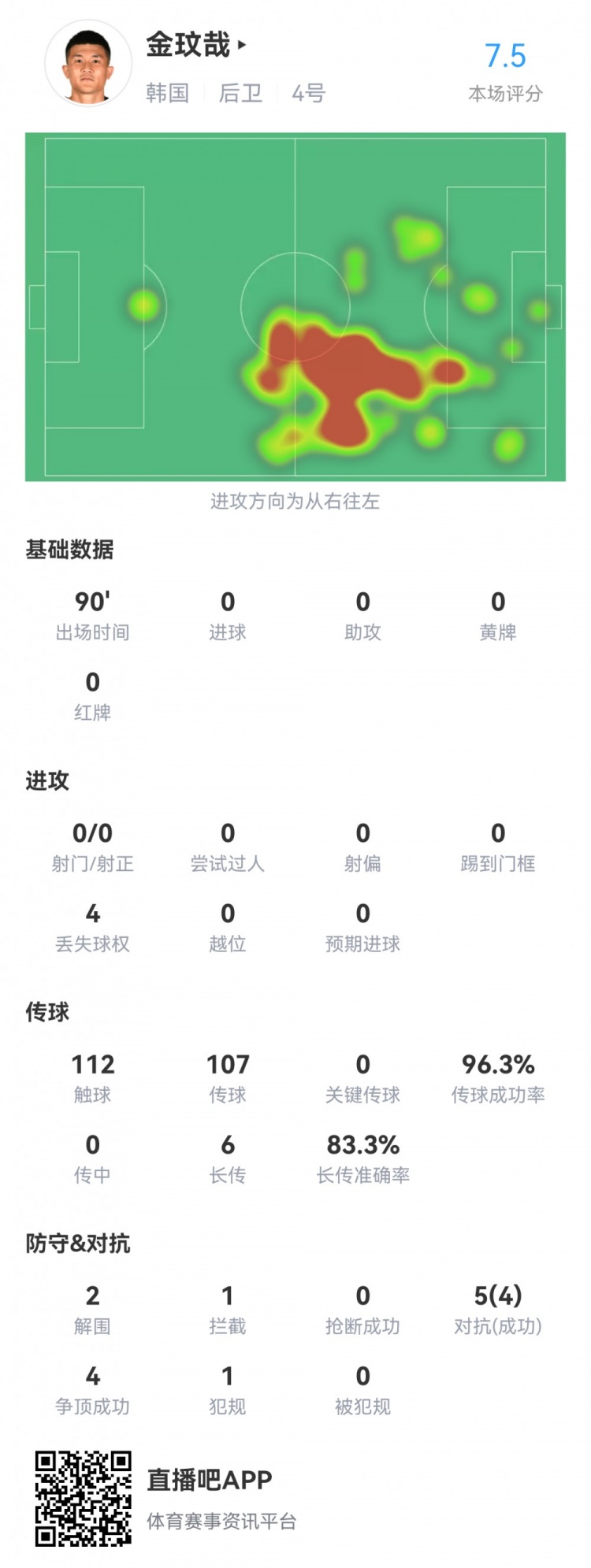 出师了！金玟哉传球成功率96%+4次争顶均成功+2解围，获评7.5分