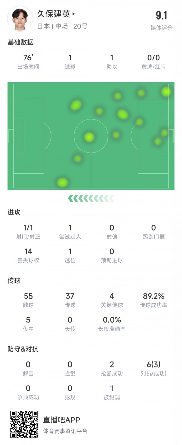 久保建英本场数据：1次射正打入世界波，1次助攻，获评9.1分