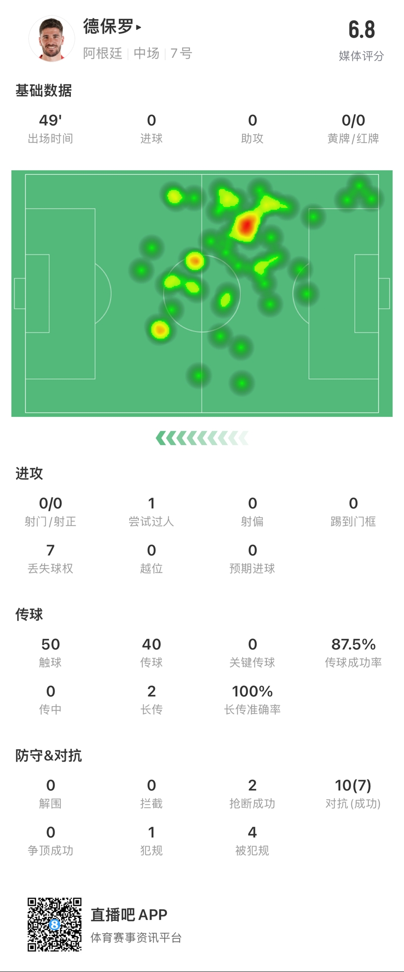 就盯着我干德保罗半场数据：被犯规4次，对抗10次成功7次