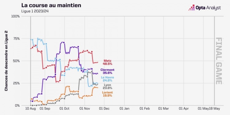 11轮7分！里昂赛季初Opta预测降级概率0.07%，如今已升至23.8%