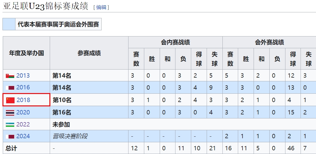 这次呢国足参加U23亚洲杯战绩：1胜11负从未出线，进10球丢21球