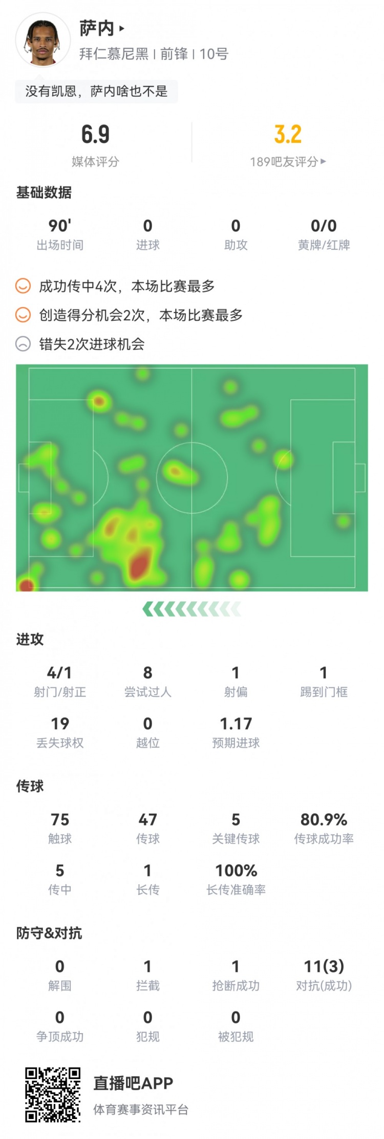 萨内本场数据：4射1正浪费2次得分机会预期进球1.17评分6.9