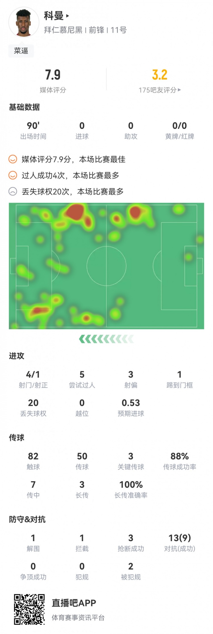 科曼数据：5次过人4次成功20次丢失球权评分7.9全场最高