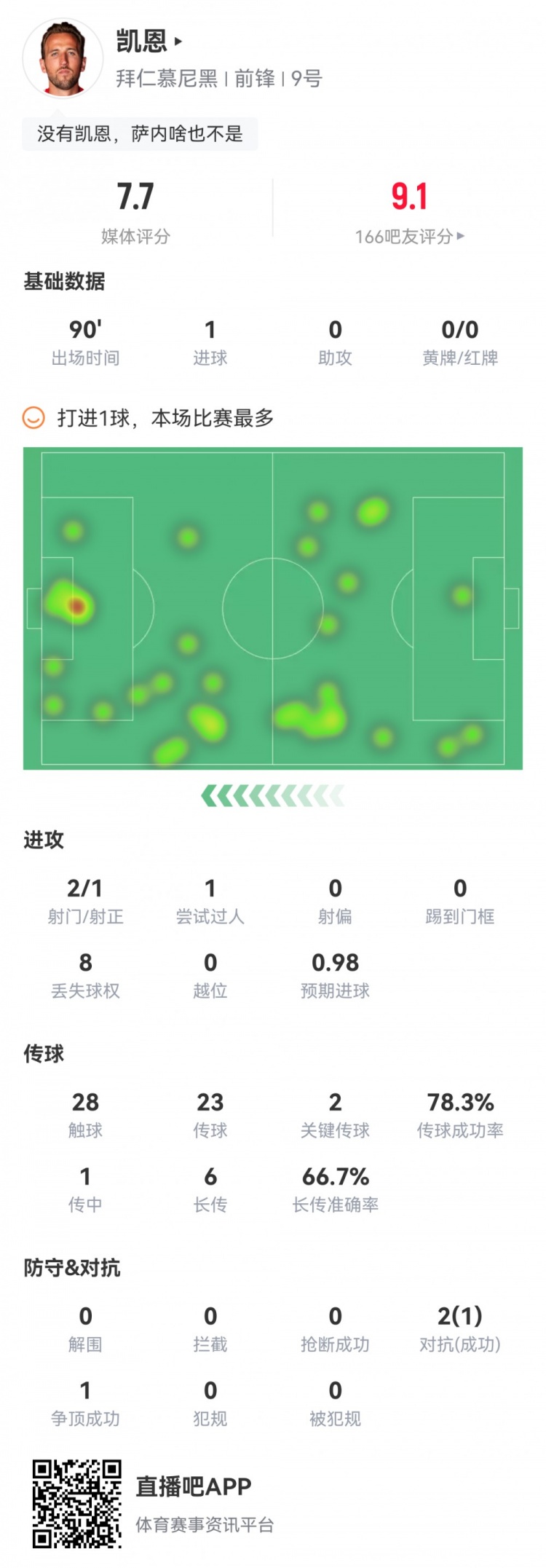 凯恩全场数据：1粒进球2次关键传球1次创造得分良机，获评7.7分