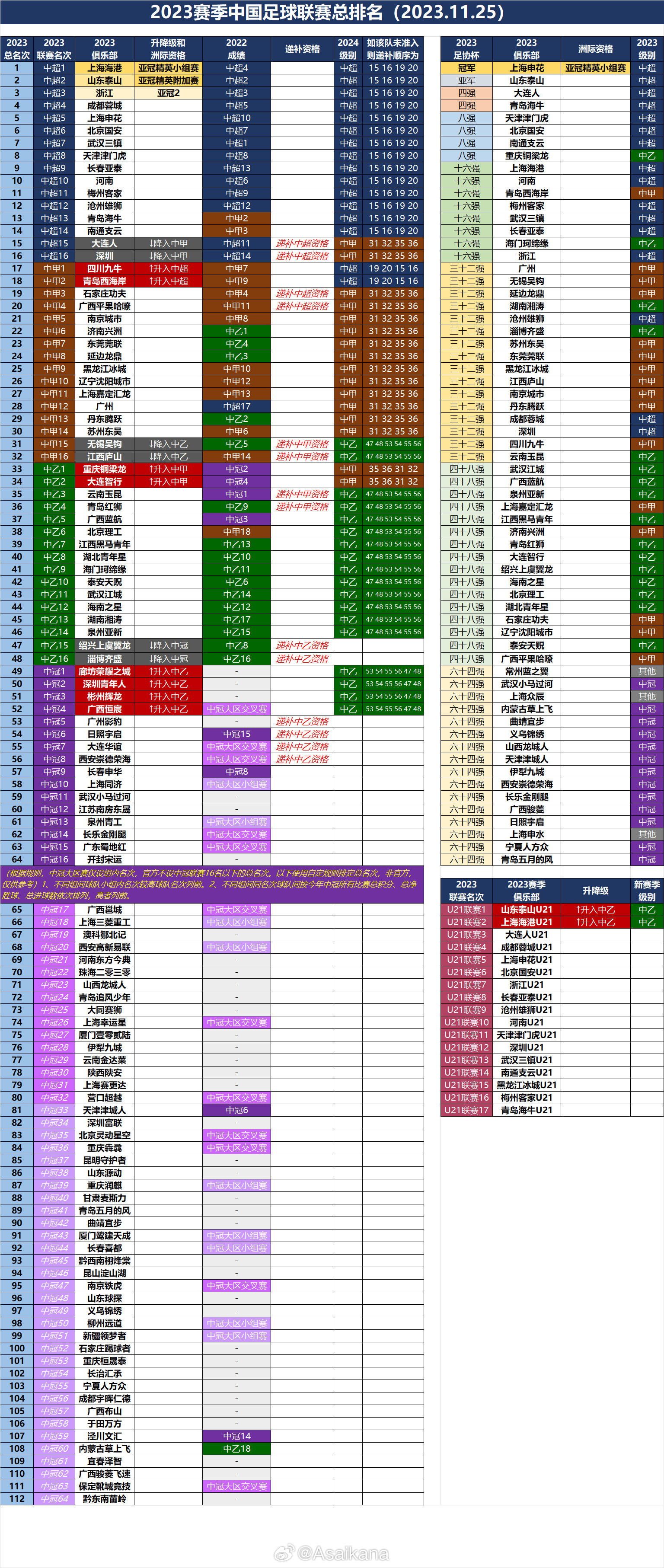 2023赛季中国足球联赛总排名2023.11.25