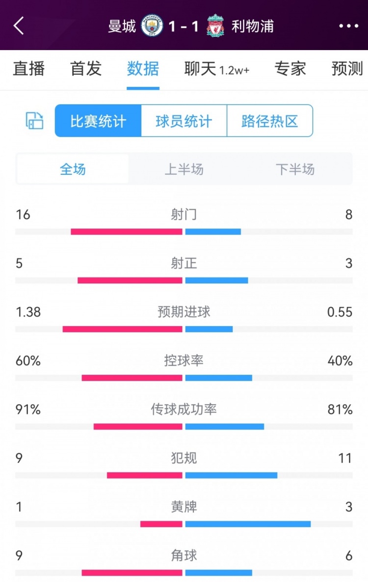 曼城11利物浦全场数据：射门168，射正53，控球率六四开