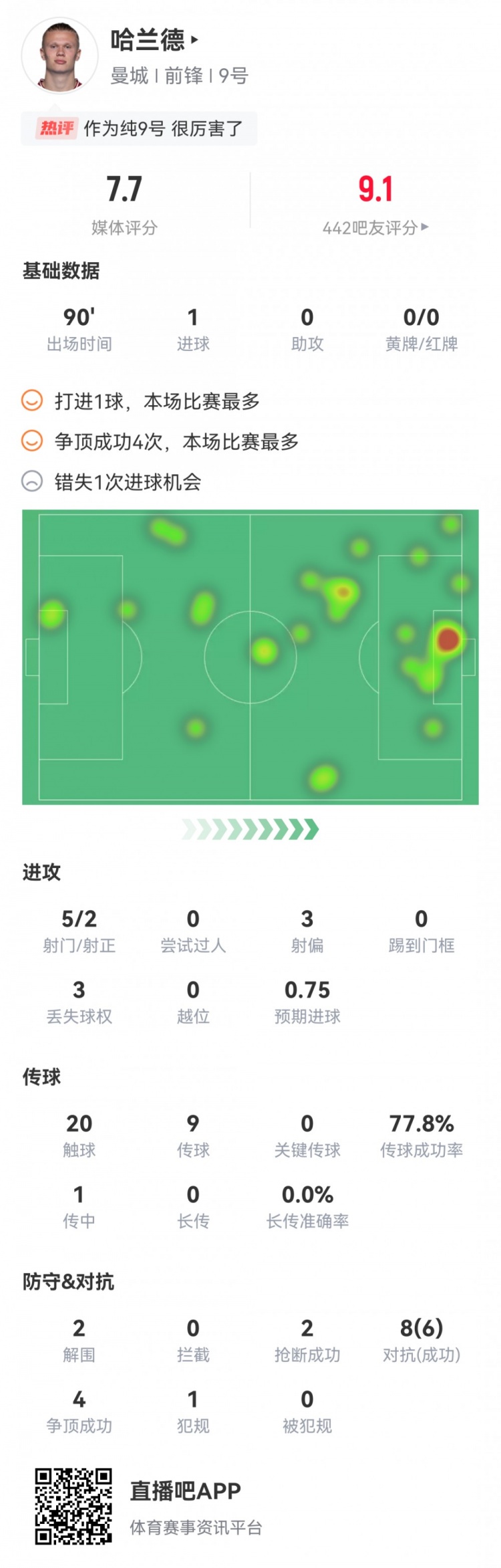 哈兰德本场数据：1粒进球，5射2正，1次错失良机，评分7.7分