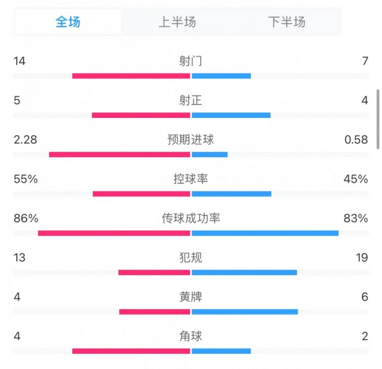 纽卡41切尔西全场数据：射门147，犯规1319，黄牌46