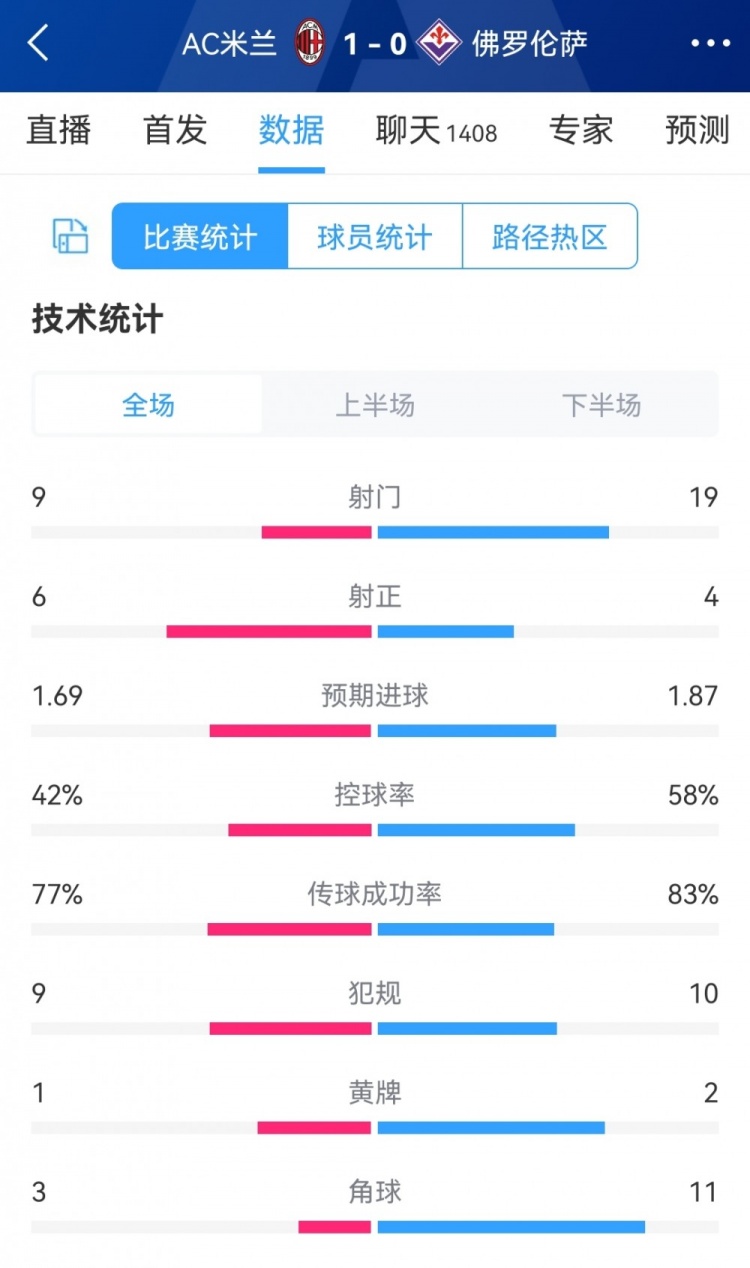 胜利来之不易，AC米兰10佛罗伦萨全场数据：射门919，射正64