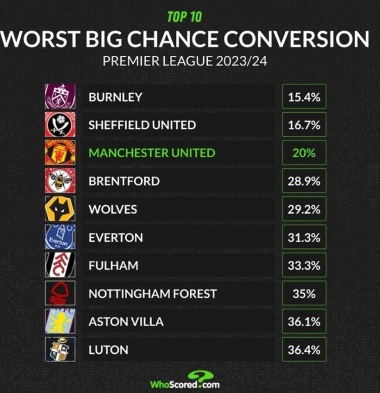 本赛季英超重要机会转化率最差球队榜：曼联20%位列第三