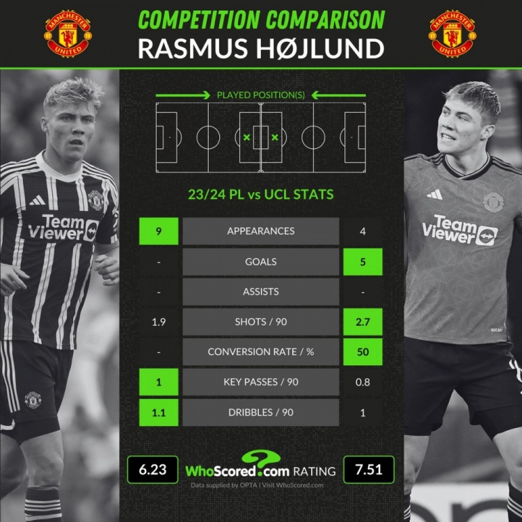 霍伊伦英超、欧冠数据对比：9场0球vs4场5球，评分6.23比7.51