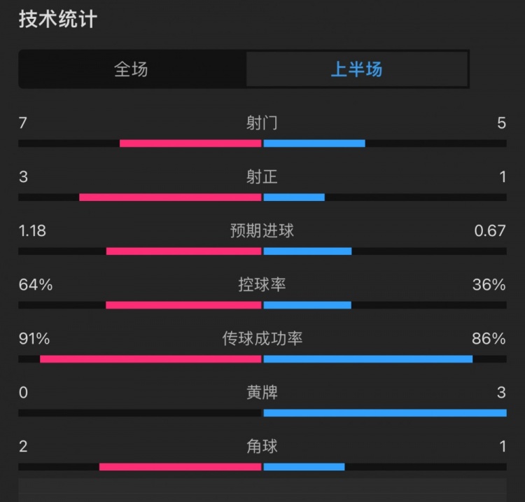 热刺11维拉半场数据：射门75，射正31，黄牌03