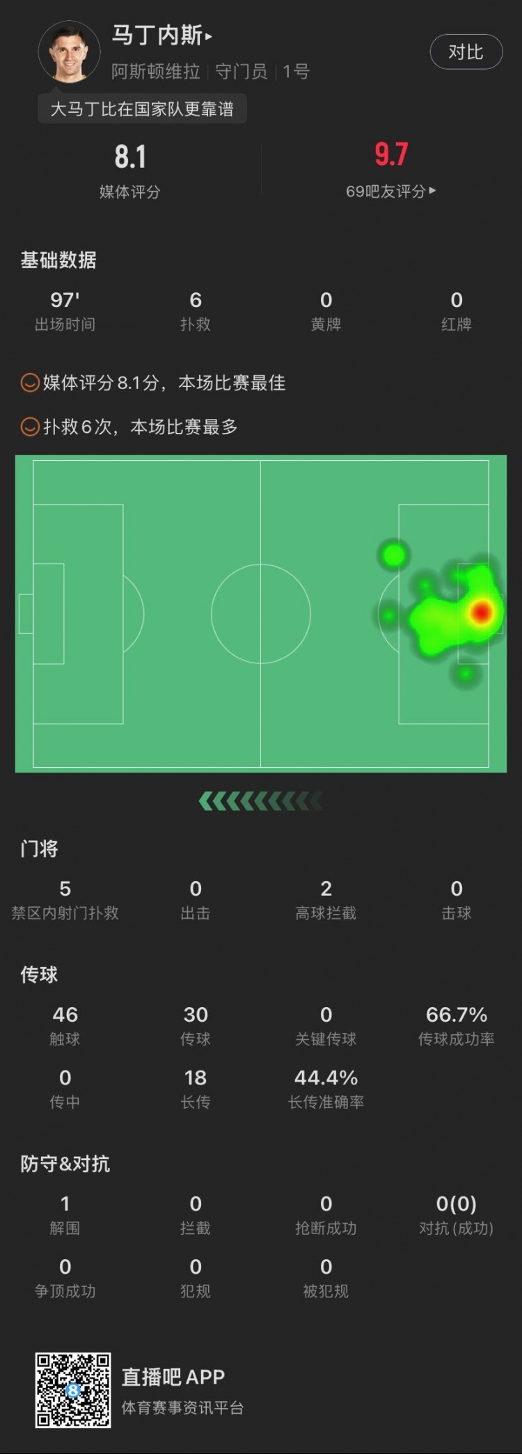 马丁内斯本场数据：被射正8脚贡献6次扑救，评分8.1并列全场最高