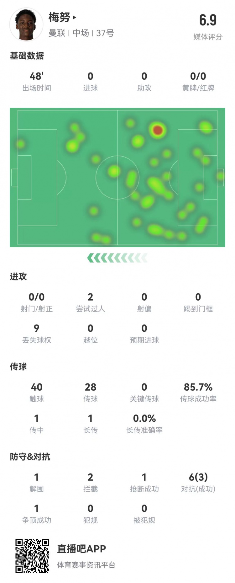 梅努半场数据：2拦截1抢断1次关键门线解围评分6.9分