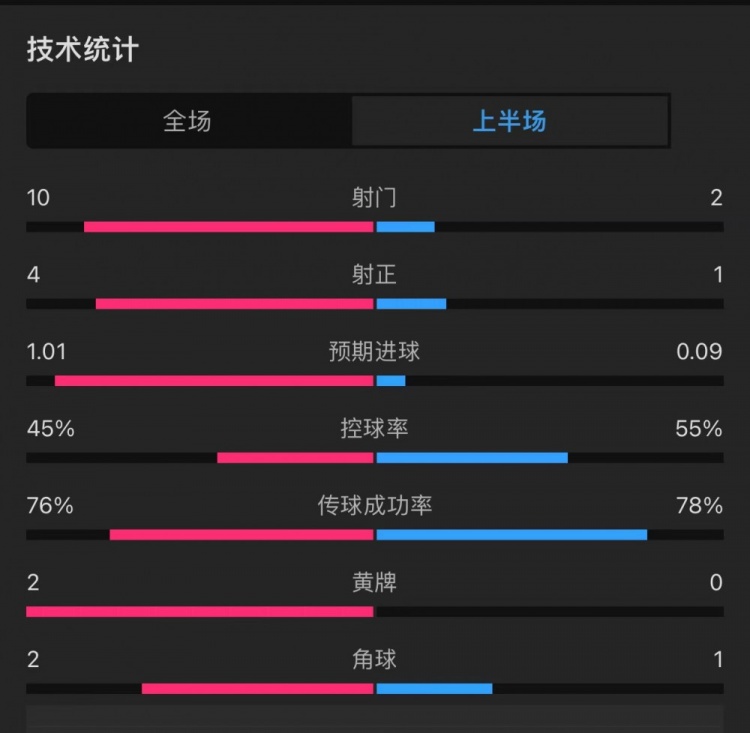 埃弗顿01曼联半场数据：射门102，射正：41，扑救04