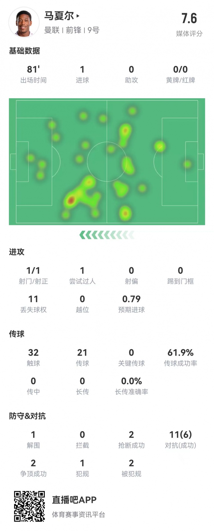 他笑了马夏尔本场数据：1射1正1球1造点1解围2抢断评分7.6