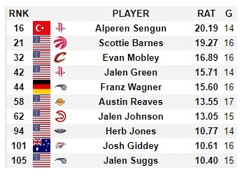 美媒评21届球员本赛季RAT排名：申京居首巴恩斯第二里夫斯第6