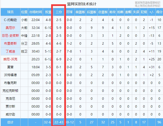 冲击纪录失败！篮网三节命中22记三分最终命中25个