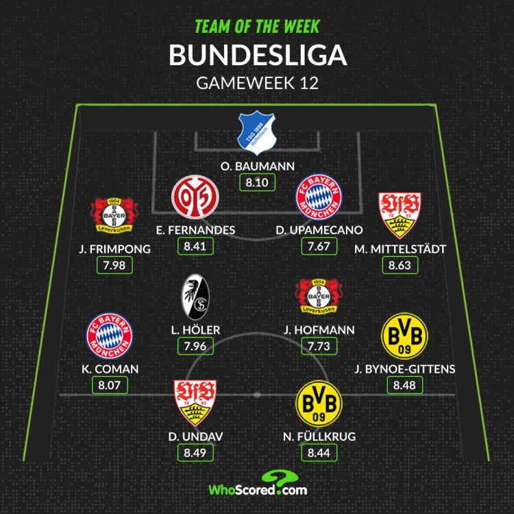 WhoScored德甲第12轮最佳阵：科曼、于帕、菲尔克鲁格在列