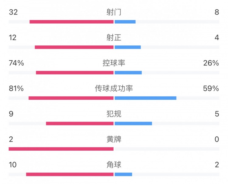 全场数据：泰山压倒性优势让对手窒息，狂轰32脚射门平均3分钟1射