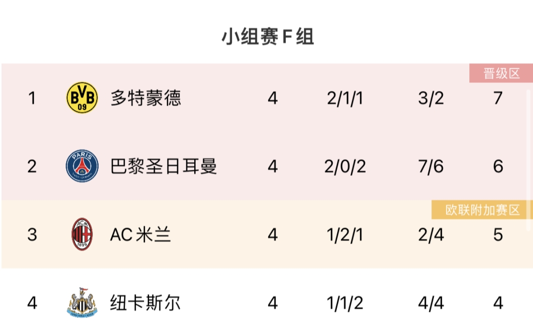 死斗F组赛前分析：米兰若输可能直接出局，纽卡再输就回家