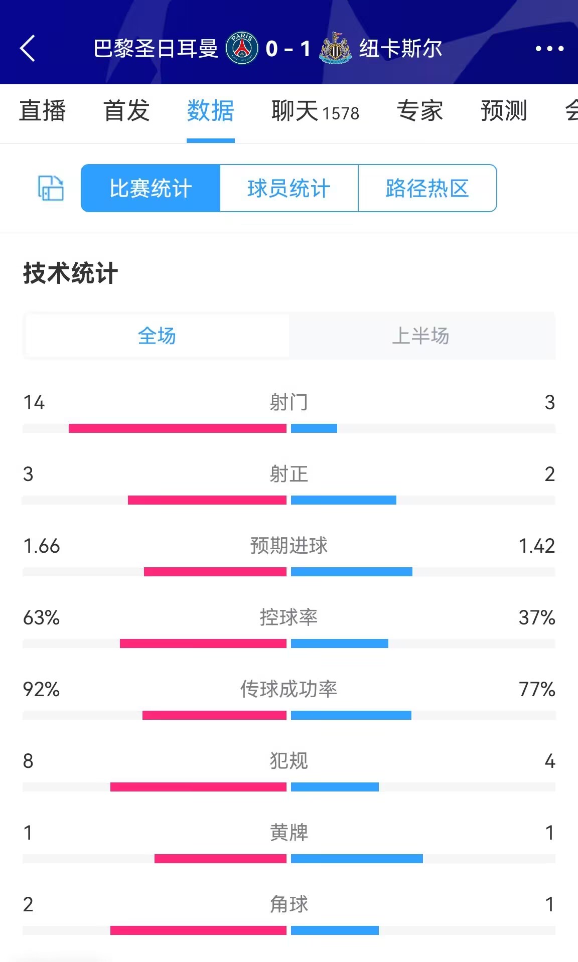 无效压制巴黎半场01纽卡数据：射门143控球率63%37%