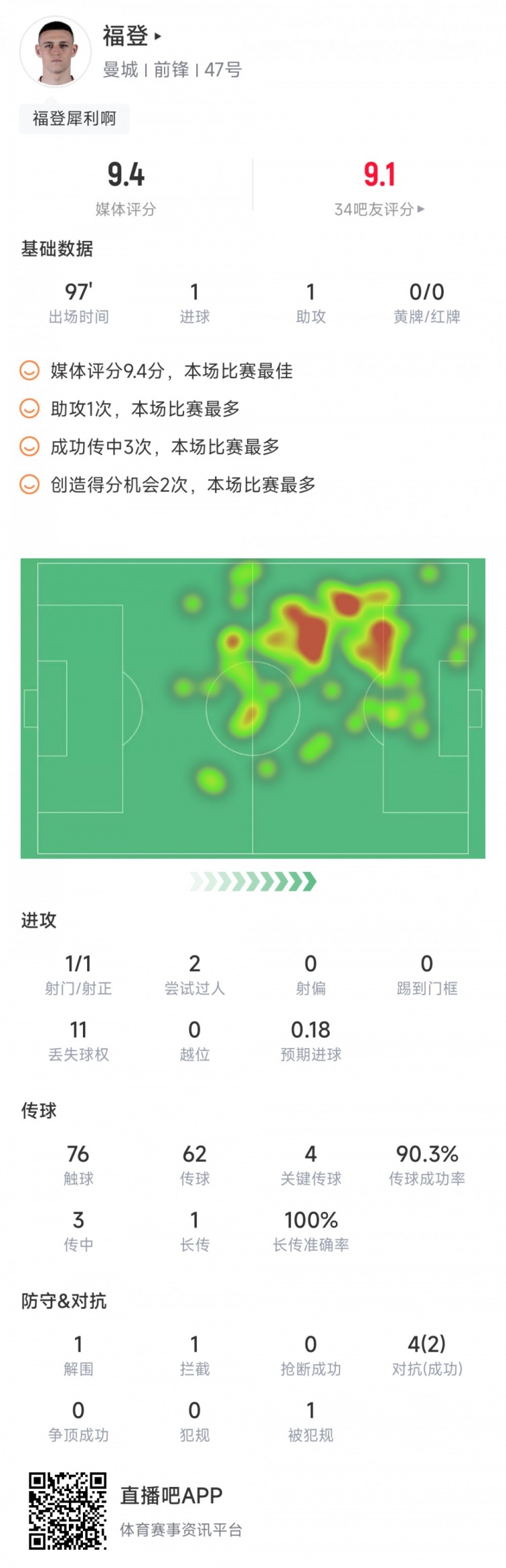 福登对莱比锡数据：传射建功&4次关键传球，评分9.4全场最高