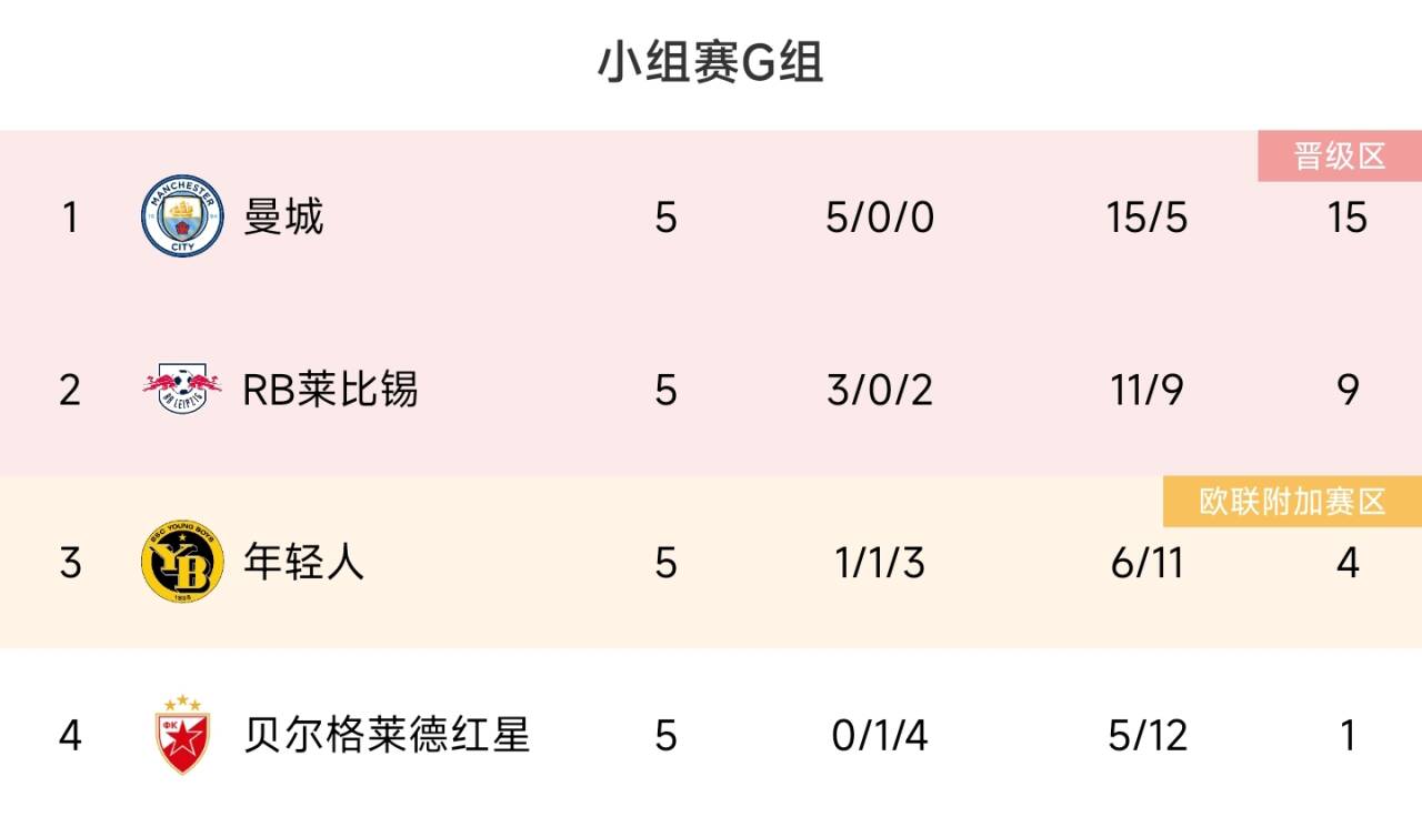 欧冠G组积分榜：曼城让二追三锁定头名莱比锡9分第二