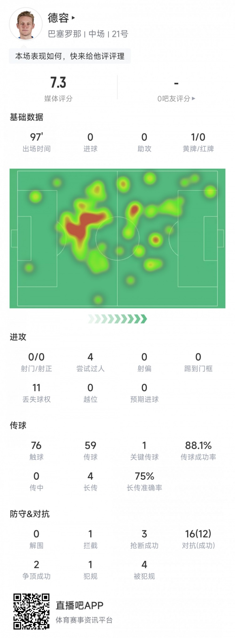 德容本场数据：1次关键传球，3次抢断，12次对抗成功，获评7.3