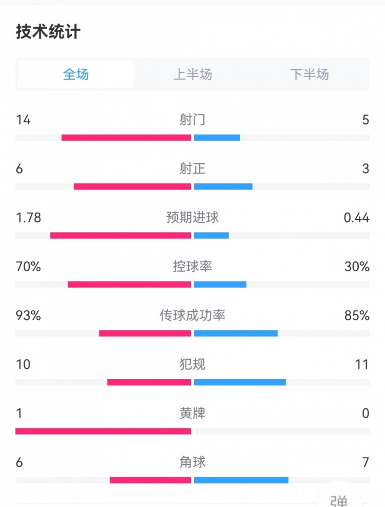 让二追三！曼城32莱比锡数据：射门145，射正63，控球率七三开