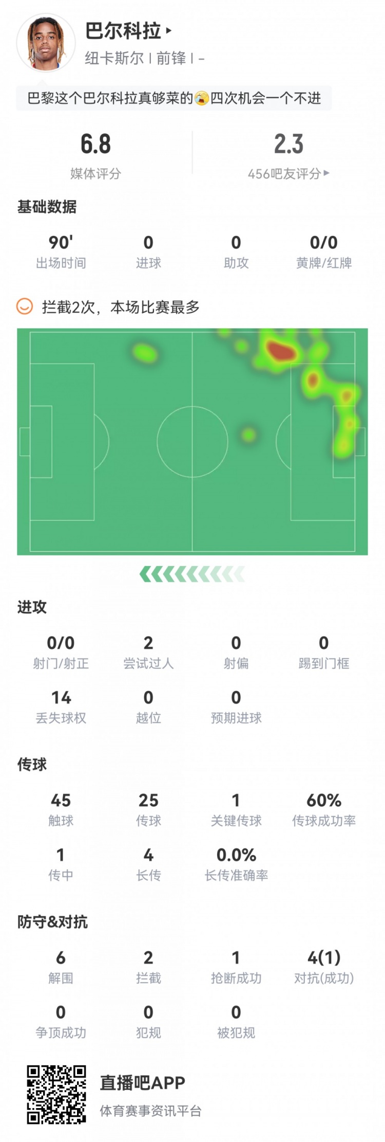 灾难表现，巴尔科拉替补数据：5射1正，3次错失良机，评分5.7分