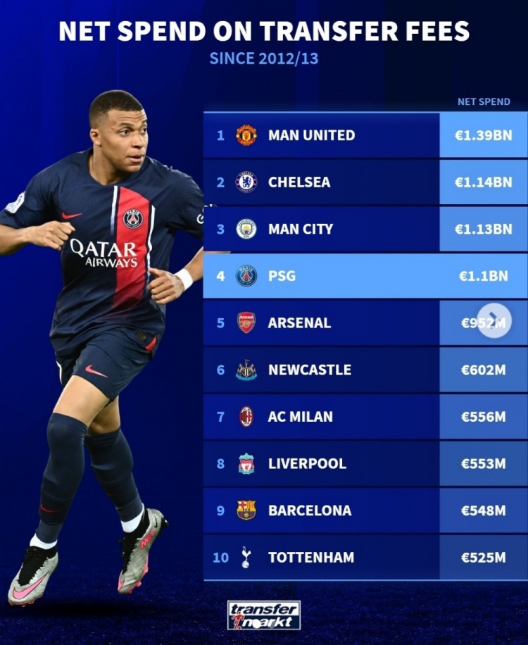 自1213赛季转会市场净投入：曼联13.9亿欧居首，英超前十占七席