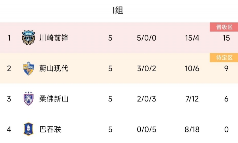 淘汰海港进亚冠的巴吞联，正赛5战全败丢18球垫底出局