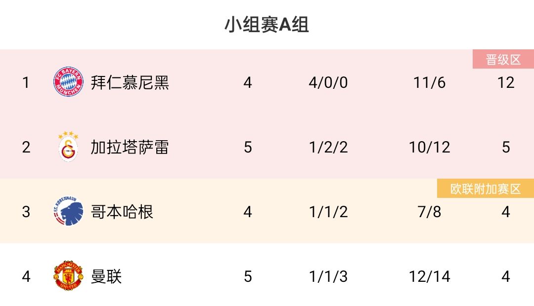 欧冠A组积分榜：曼联5轮4分仍垫底，末轮击败拜仁才有出线可能