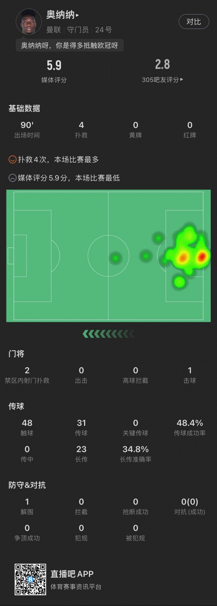 奥纳纳全场数据：4次扑救丢掉3球，1次解围，评分5.9全场最低