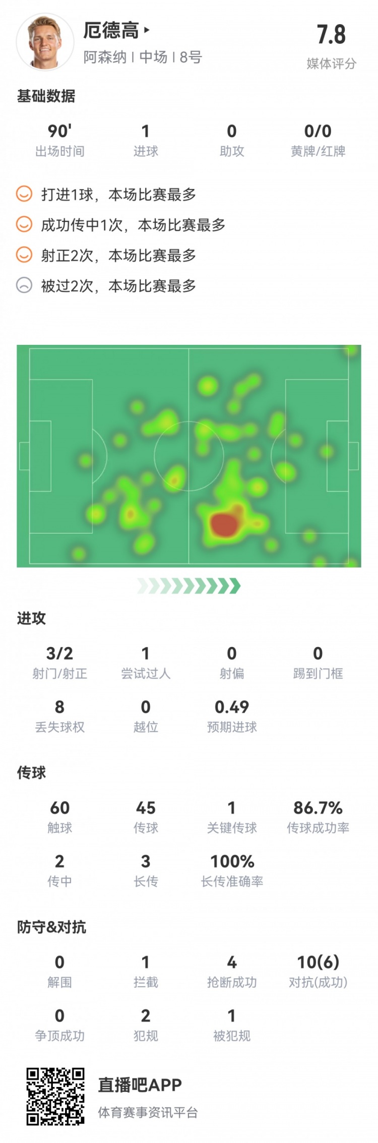 厄德高本场数据：1粒进球，1次关键传球，4次抢断，评分7.8分