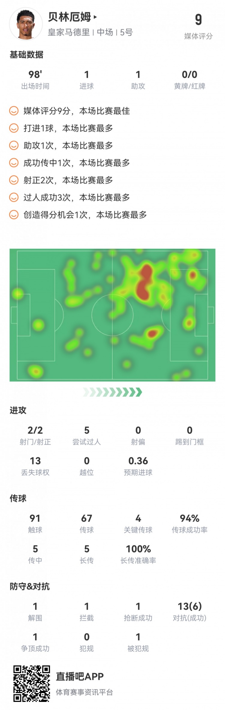 贝林厄姆数据：传射建功，4次关键传球，获评全场最高9分