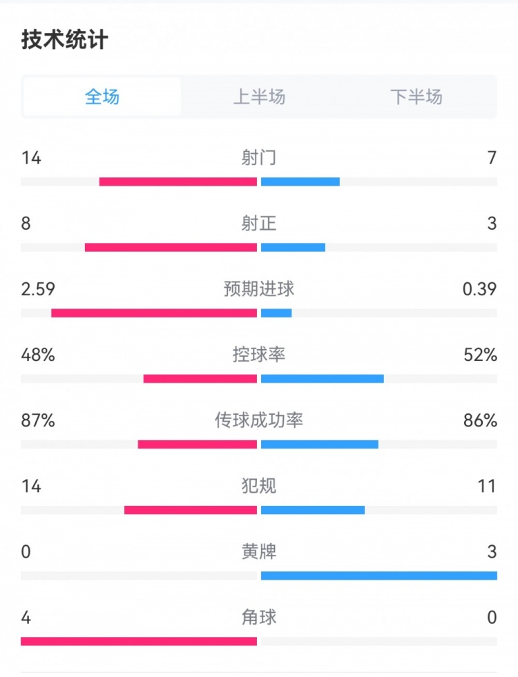 阿森纳60朗斯数据：射门147射正83，控球率48%52%落后