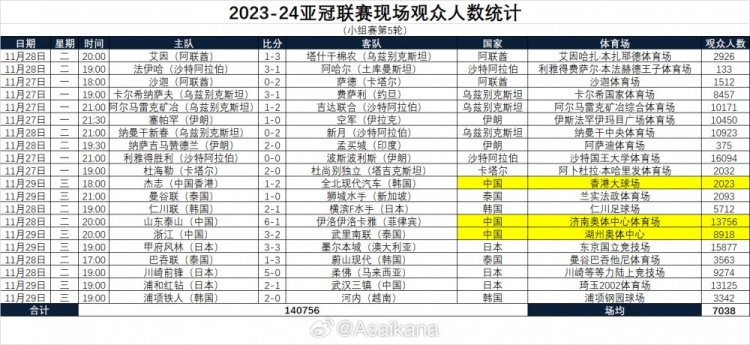 亚冠小组赛第5轮观众人数：泰山主场13756，浙江队主场8918