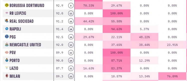 Opta预测：巴黎出线概率51.78%，纽卡37.65%，米兰10.57%