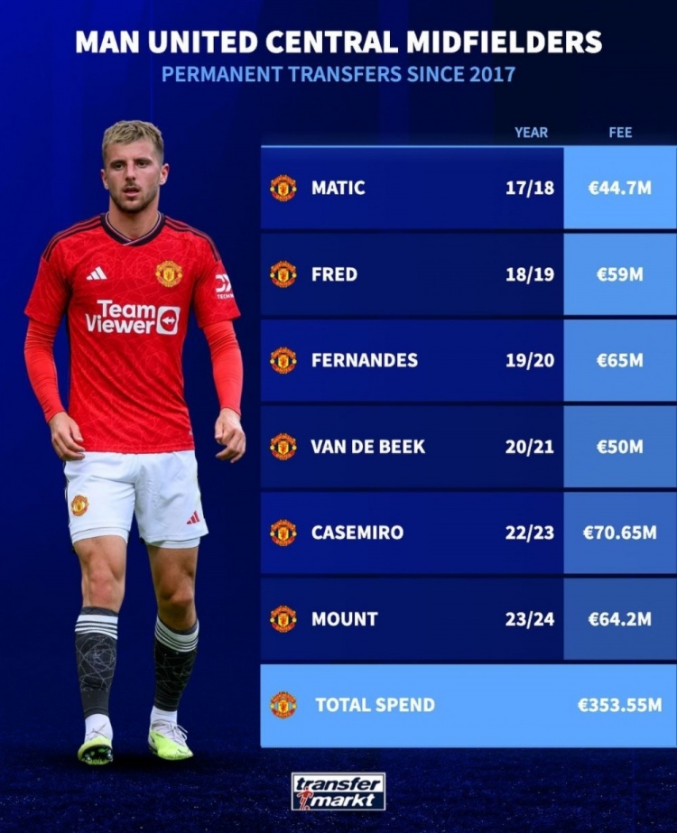 哪位物有所值德转列曼联自2017年中场引援：B费&芒特&胖虎在列