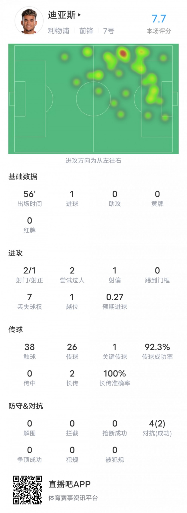 路易斯迪亚斯本场数据：1进球1关键传球2过人成功，评分7.7