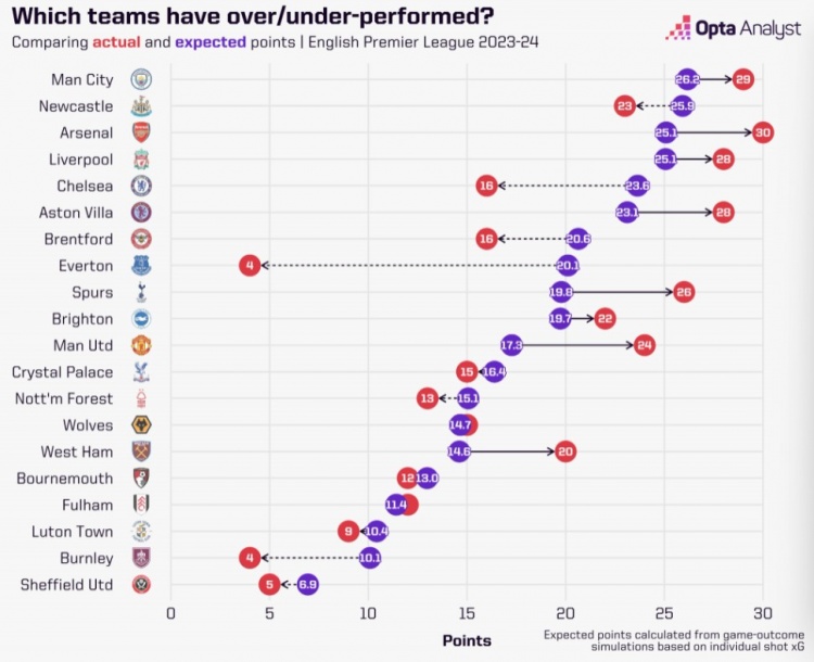 英超预期积分与实际积分表现：曼联+6.7分最多，埃弗顿16.6最少