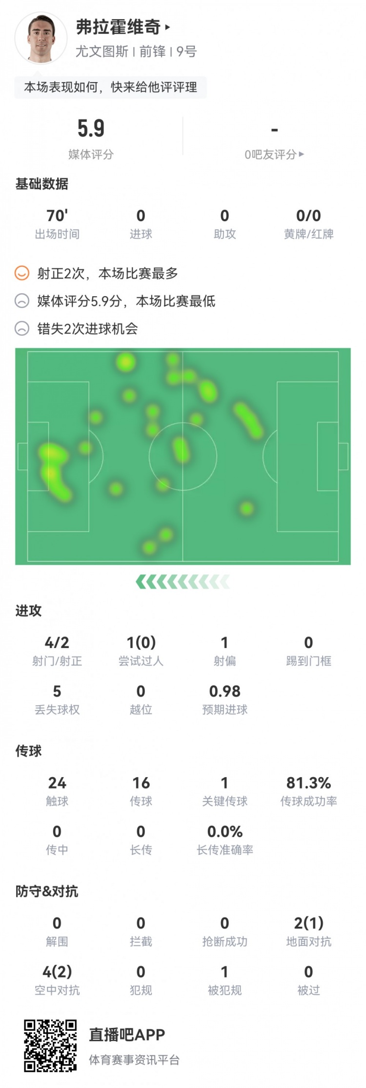 只有你梦游弗拉霍维奇全场数据：2次错失良机5.9分全场最低